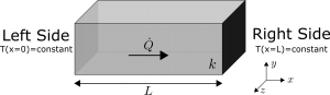 OpenFOAM case for 1D Cartesian heat conduction