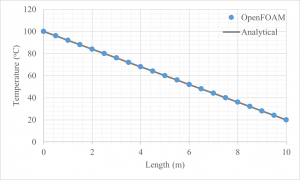OpenFOAM validation for 1D, steady heat conduction