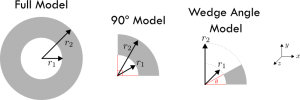 Modelling a cylinder with a wedge angle in OpenFOAM